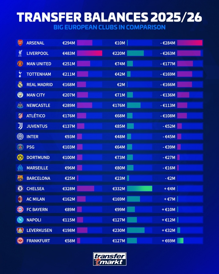 百家乐玩法-英超夏季转会窗净投入排名：阿森纳2.84亿领跑，利物浦次席，曼联位列第三